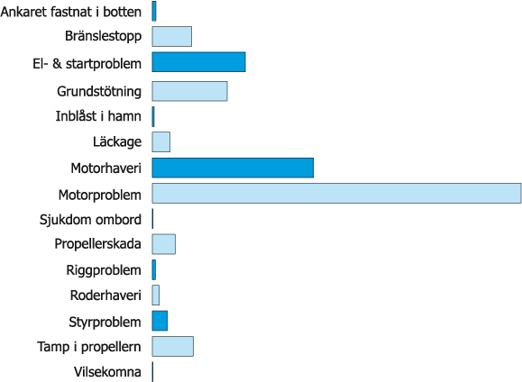 Diagram Antal Problem